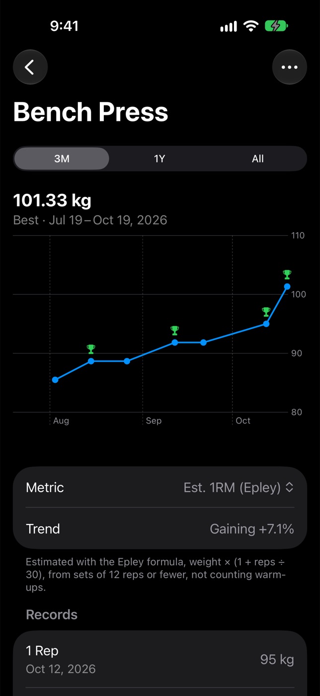 Bench Press estimated 1RM over three months, rising, with record trophies and a Gaining trend.