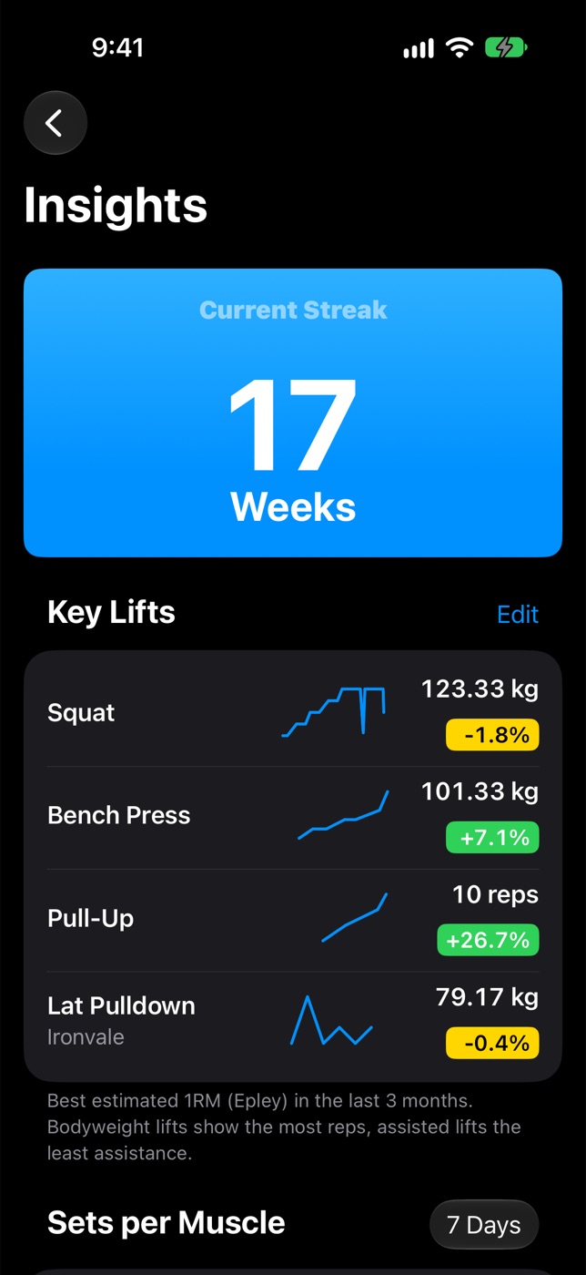 A 17-week streak and Key Lifts for Squat, Bench Press, Pull-Up and Lat Pulldown, each with a trend.